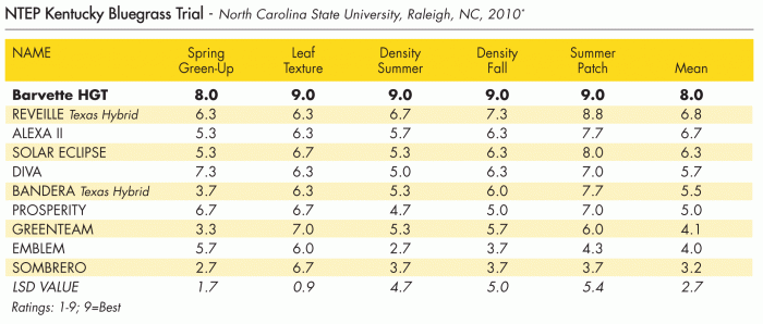 Barvette HGT outperformed in many categories against many grasses