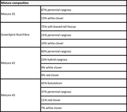 Mixture composition