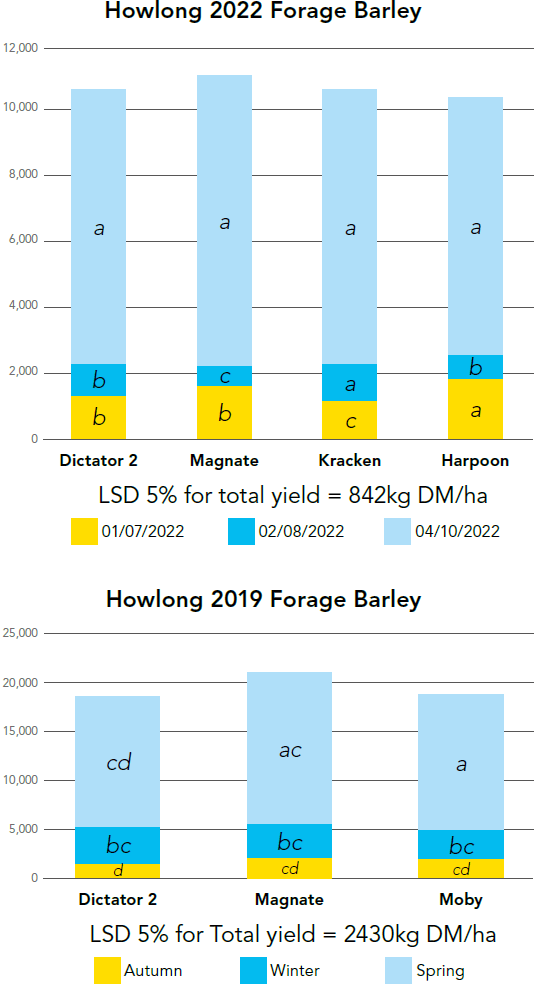 Howlong 2022 Forage Barley graph and Howlong 2019 Forage Barley graph