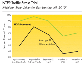 Barvette HGT outperforms other Kentucky Bluegrasses in percent of ground cover