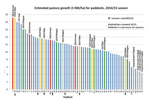 Estimated paddock growth 