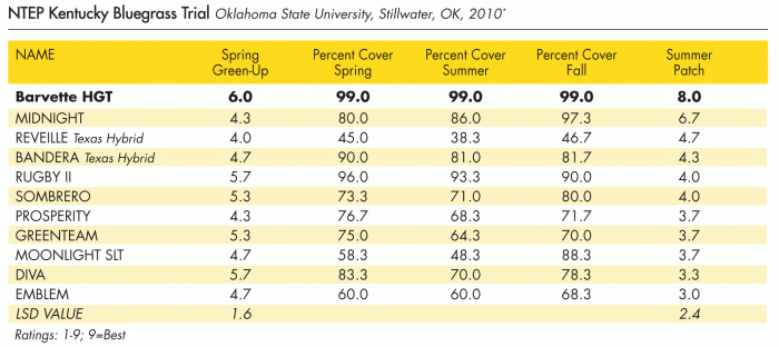 Trial conducted by Oklahoma State University showing Barvette HGT outperforming other grasses.