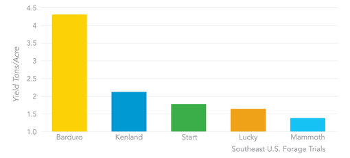 Southeast US Forage Trials testing yield of tons per acre. Barduro Red Clover yielding the most tons per acre with 4.3 tons whereas Kenland, the closest performing variety to Barduro, only produced 2.1