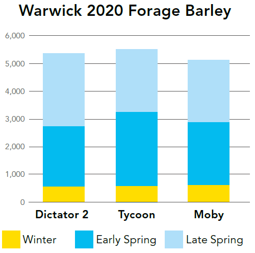 Warwick 2020 Forage Barley graph