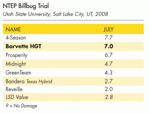 Barvette HGT outperforms almost all other brands in July